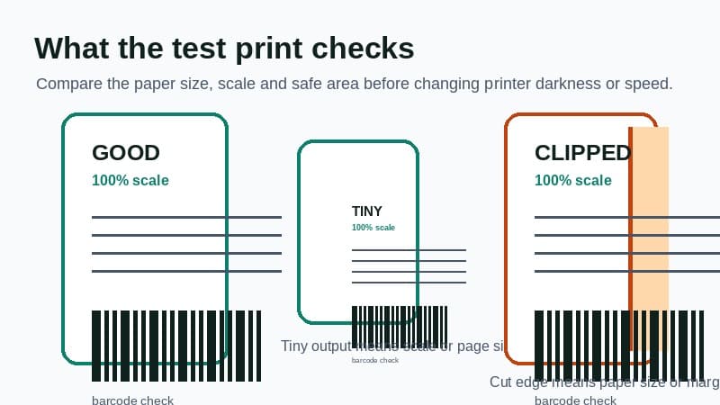 Diagram showing good, tiny and clipped 4x6 thermal-printer test label results