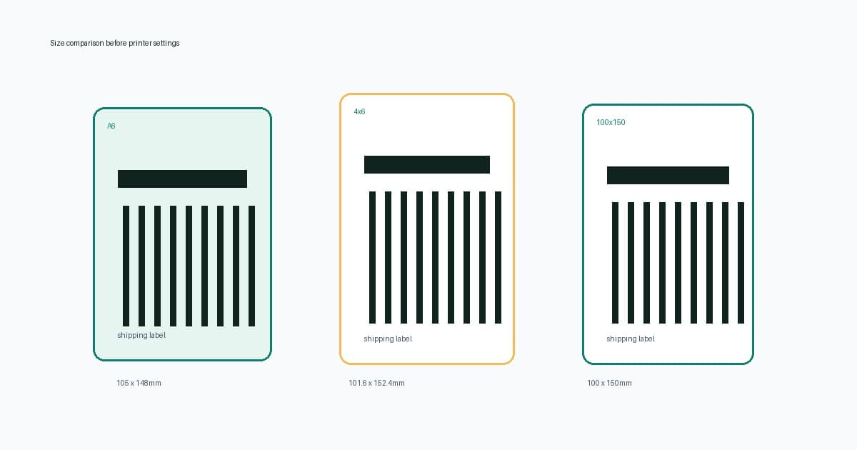 Size comparison diagram showing A6, 4x6 and 100x150mm shipping label dimensions side by side