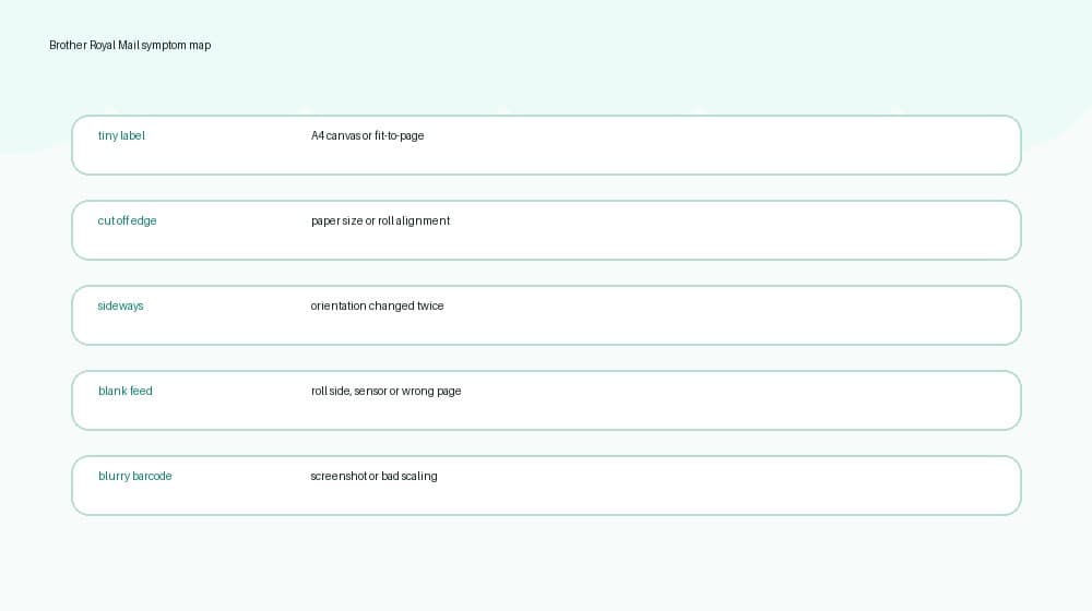 Brother Royal Mail troubleshooting map for tiny, cut off, sideways, blank and blurry shipping labels