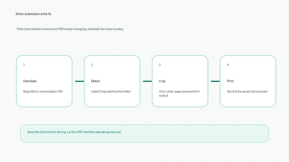 LabelChop automation loop showing a Royal Mail or marketplace PDF being detected, cropped to 6x4 and printed through a saved Dymo preset