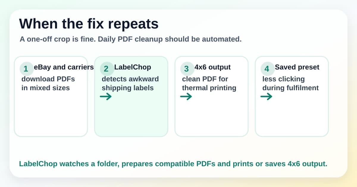 Workflow diagram showing recurring eBay and carrier PDFs moving through LabelChop watch-folder automation to clean 4x6 thermal output