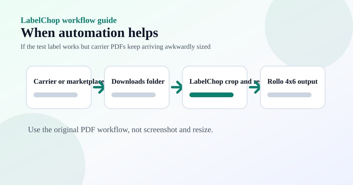 Workflow diagram showing a carrier or marketplace PDF moving through Downloads, LabelChop crop and resize, then Rollo 4x6 output