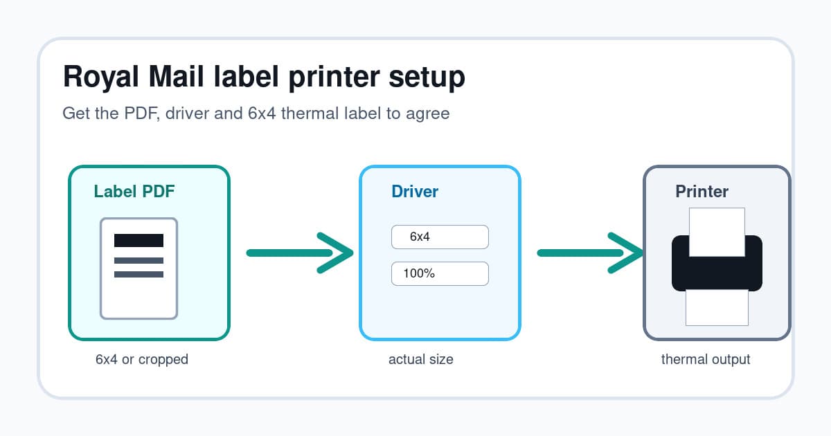 Cover Image for Royal Mail label printer setup guide