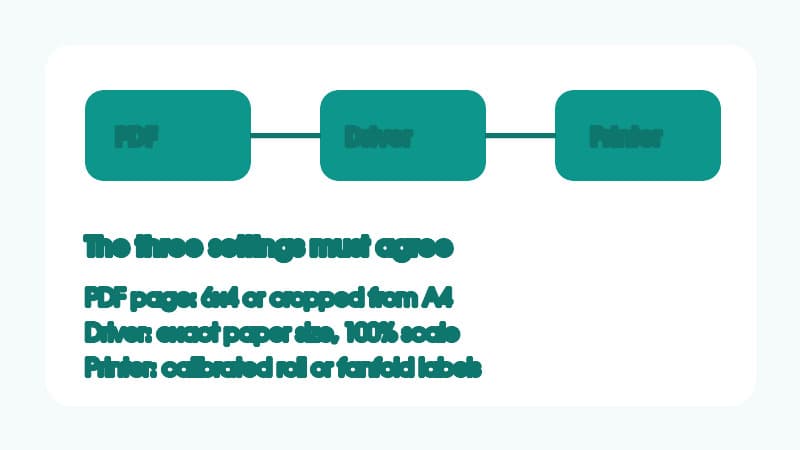 Diagram showing the Royal Mail PDF, printer driver and thermal printer settings chain for clean 6x4 output