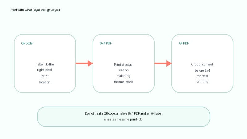 Decision guide showing QR code, native 6x4 PDF and A4 Royal Mail PDF home-print paths
