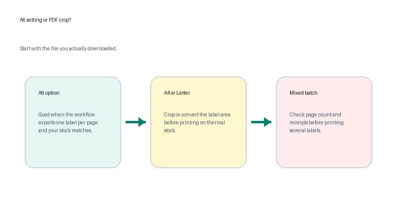 Decision map comparing A6 output, A4 or Letter PDFs and mixed batches for Australia Post label printing
