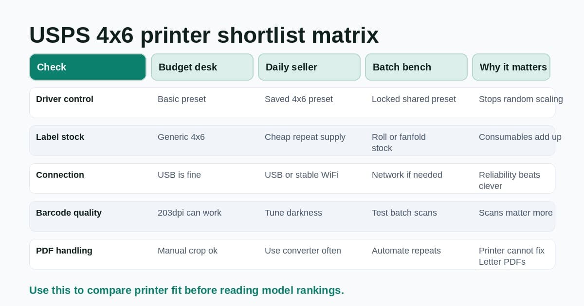 Decision matrix for comparing USPS label printers by driver control, stock cost, barcode quality and PDF handling