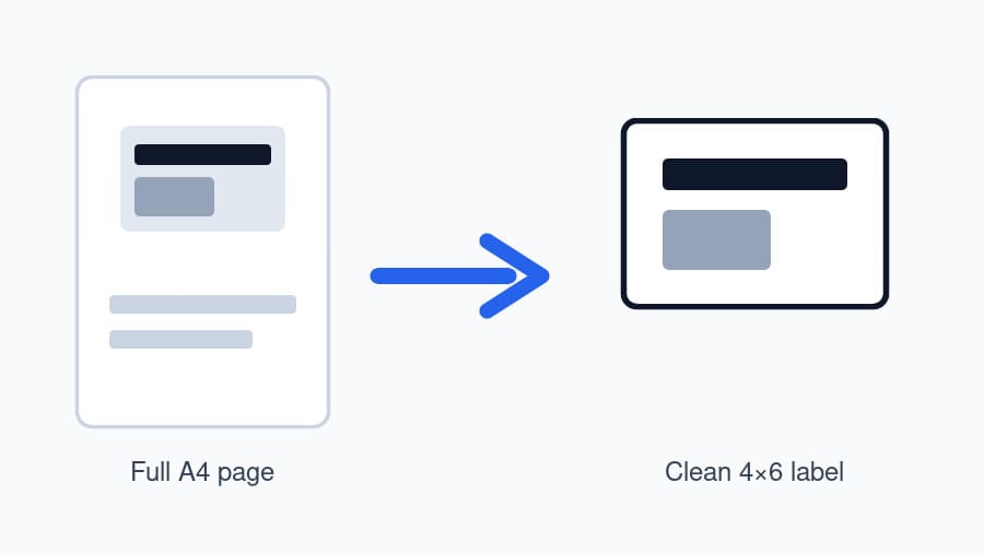 Diagram showing the label area being cropped from an A4 page into a 4x6 label