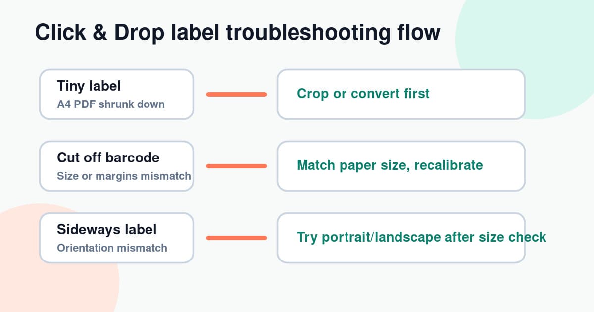 Troubleshooting flowchart for Click and Drop labels printing tiny, cut off, sideways or drifting on thermal rolls