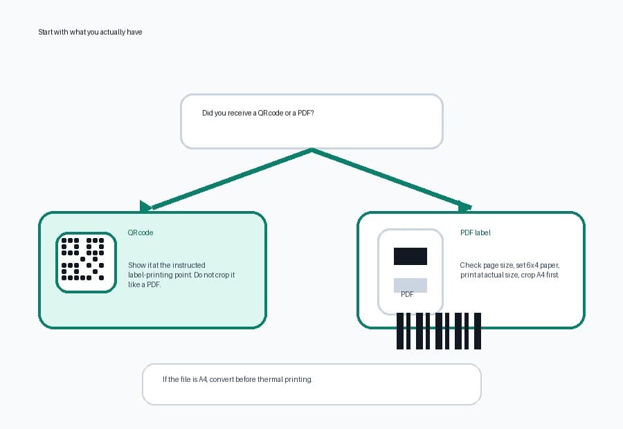 Decision tree showing QR code, PDF download and thermal-printer choices for Royal Mail labels