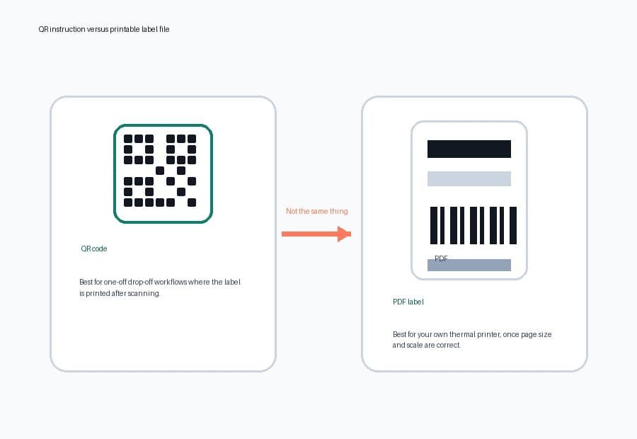 Comparison showing a QR code workflow beside a downloaded Royal Mail PDF label prepared for 6x4 printing