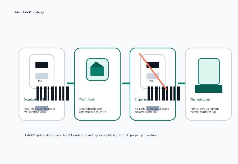 Workflow diagram showing Royal Mail PDF labels moving through LabelChop watch folder automation into clean 6x4 thermal-printer output