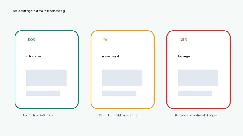 Comparison of 100 percent, fit to page and 125 percent scale settings for a 4x6 shipping label