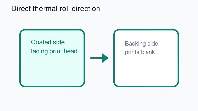 Diagram showing that the coated direct thermal side must face the print head while the backing side can feed through blank