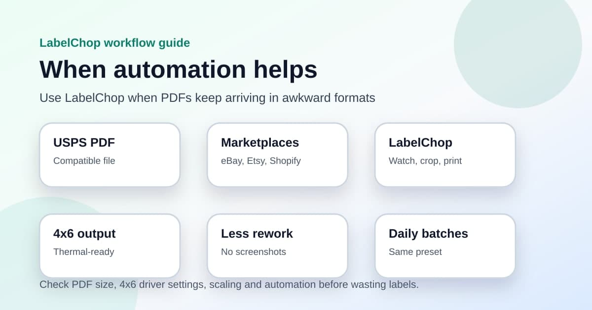 Automation diagram showing USPS, marketplace and Shopify label PDFs flowing into a LabelChop watch folder for clean 4x6 thermal-printer output
