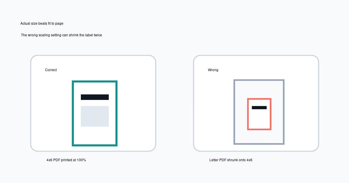 Diagram comparing actual size printing with fit to page scaling for a USPS 4x6 shipping label