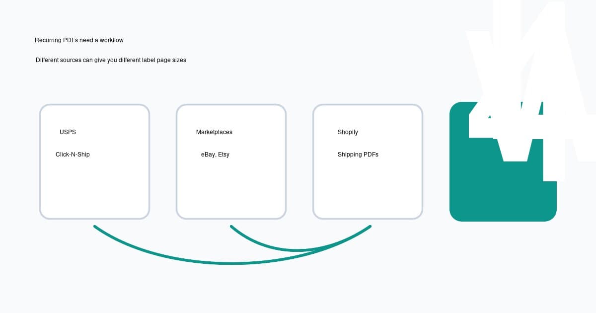 Workflow diagram showing USPS, marketplace and Shopify label PDFs feeding into a LabelChop watch folder for 4x6 output
