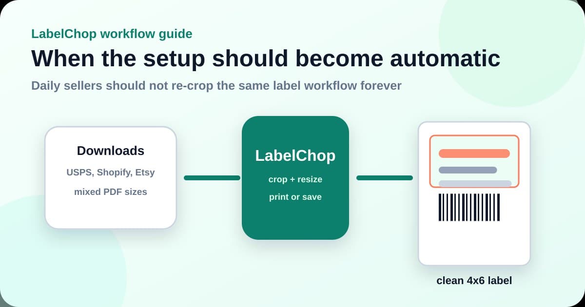Automation workflow showing USPS, marketplace and Shopify PDFs moving through a LabelChop watch folder into clean 4x6 thermal-printer output