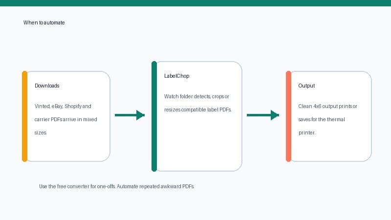 Workflow diagram showing recurring Vinted and marketplace PDFs moving through LabelChop watch-folder automation to clean 4x6 output
